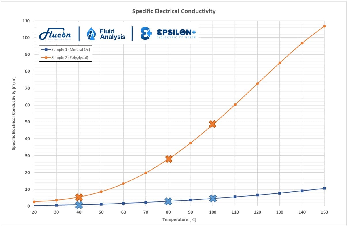 kappa over temperature (measured with flucon's EPSILON+)