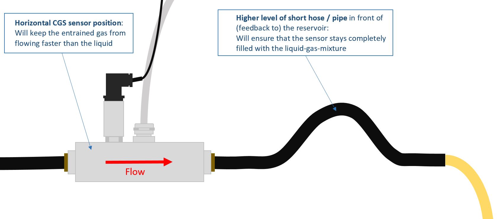 Using the large CGS sensor with low flow rates