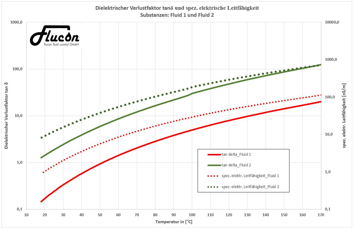 tan delta & kappa over temperature - logarithmic (measured with flucon's EPSILON+)